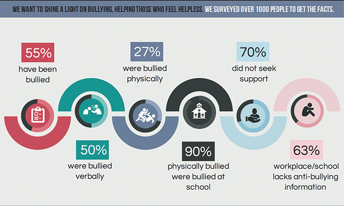 Bullying survey results